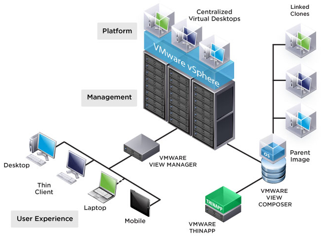 Resultado de imagem para virtualizaÃ§Ã£o de desktops